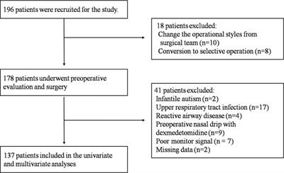 Association of volatile anesthesia exposure and depth with emergence agitation and delirium in children: Prospective observational cohort study